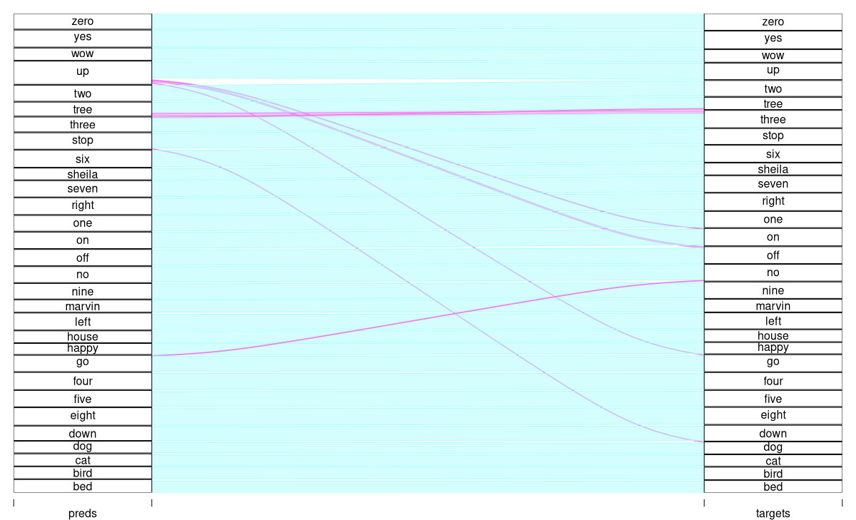 Figure 6: Alluvial plot for the complex-spectrogram setup.