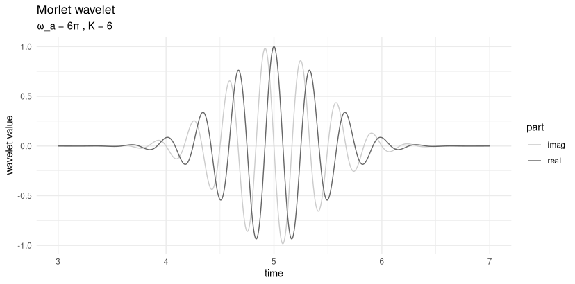 Figure 1: A Morlet wavelet.
