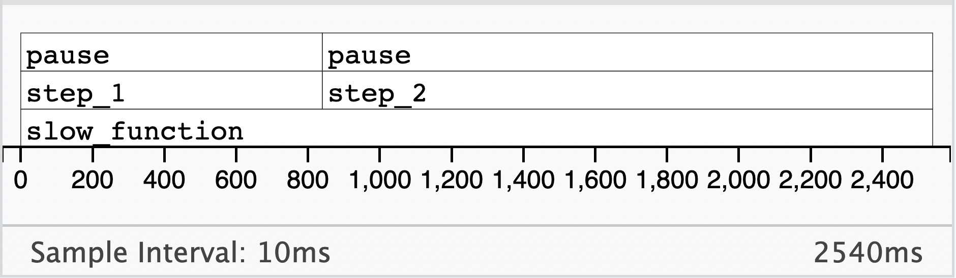 A screenshot of profvis output. A stack of grey bars sit atop a timeline that ranges from zero to three seconds. The bottom rectangle of the stack is labeled &ldquo;slow_function&rdquo; and stretches across the whole timeline. Two rectangles labeled &ldquo;step_1&rdquo; and &ldquo;step_2&rdquo; lie on top of the bottom rectangle, where the first stretches one-third of the way across the timeline and the second covers the remaining two-thirds.